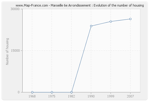 Marseille 6e Arrondissement : Evolution of the number of housing